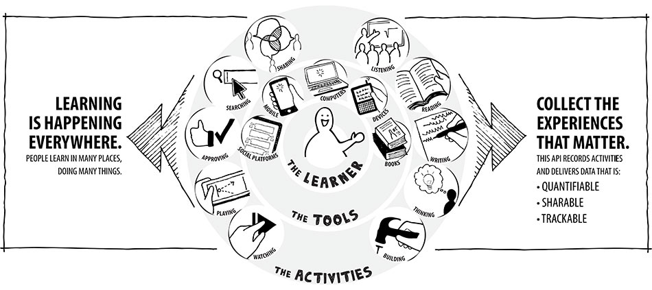 Learning is happening everywhere. Collect the experiences that matter.
